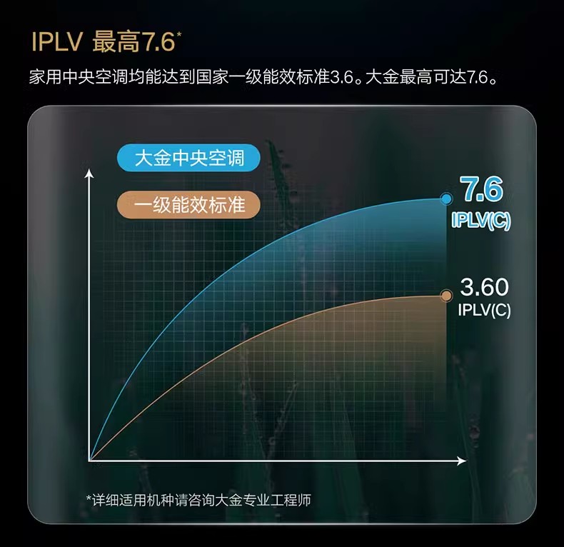 大金VRV金制全效系列